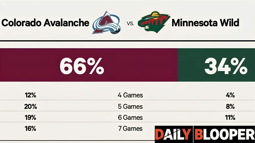 wild vs avalanche